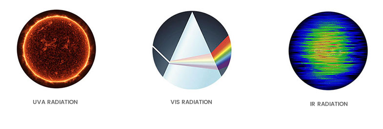 Ultraviolet radiation-Infrared-Visible